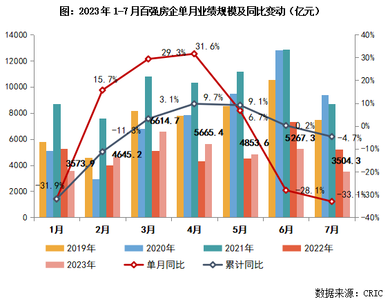 3y体育2023年1-7月中国房地产企业销售TOP100排行榜(图2)