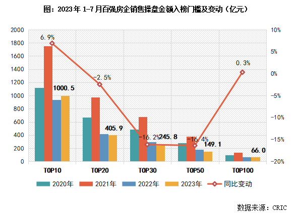 3y体育2023年1-7月中国房地产企业销售TOP100排行榜(图4)