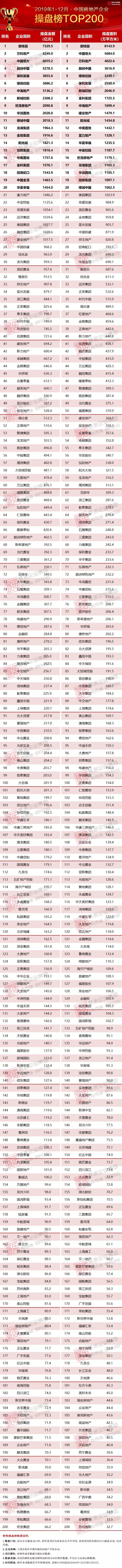 三亿体育注册登录2019年中国房地产企业销售TOP200排行榜(图1)