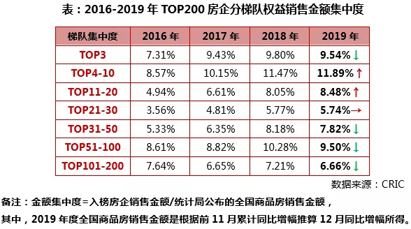 三亿体育注册登录2019年中国房地产企业销售TOP200排行榜(图4)