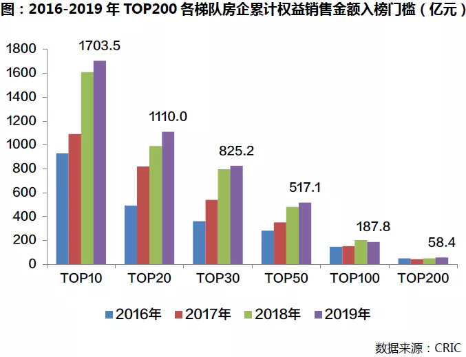 三亿体育注册登录2019年中国房地产企业销售TOP200排行榜(图5)