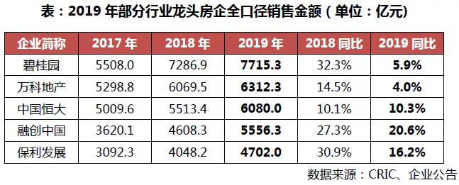 三亿体育注册登录2019年中国房地产企业销售TOP200排行榜(图6)