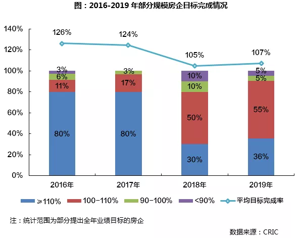 三亿体育注册登录2019年中国房地产企业销售TOP200排行榜(图7)