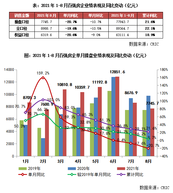 3y体育2021年1-8月中国房地产企业销售TOP排行榜(图1)