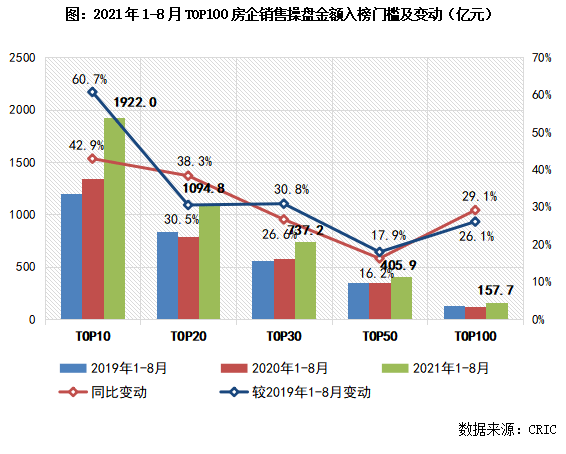 3y体育2021年1-8月中国房地产企业销售TOP排行榜(图2)