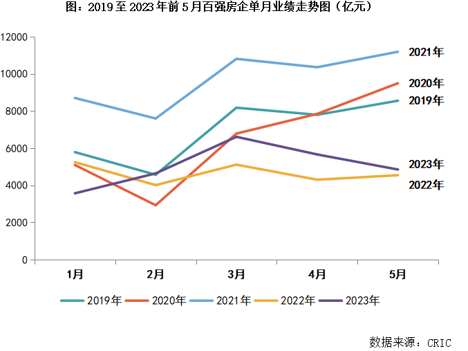 2023年1-5月中国房地产企业销售TOP13y体育00排行榜(图1)