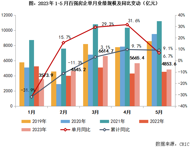 2023年1-5月中国房地产企业销售TOP13y体育00排行榜(图2)
