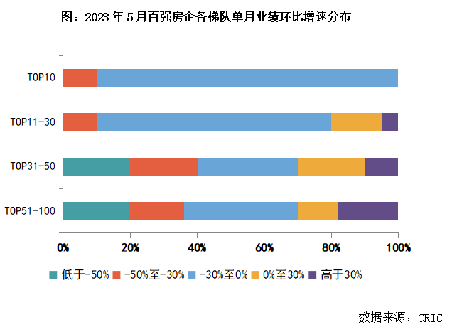 2023年1-5月中国房地产企业销售TOP13y体育00排行榜(图3)