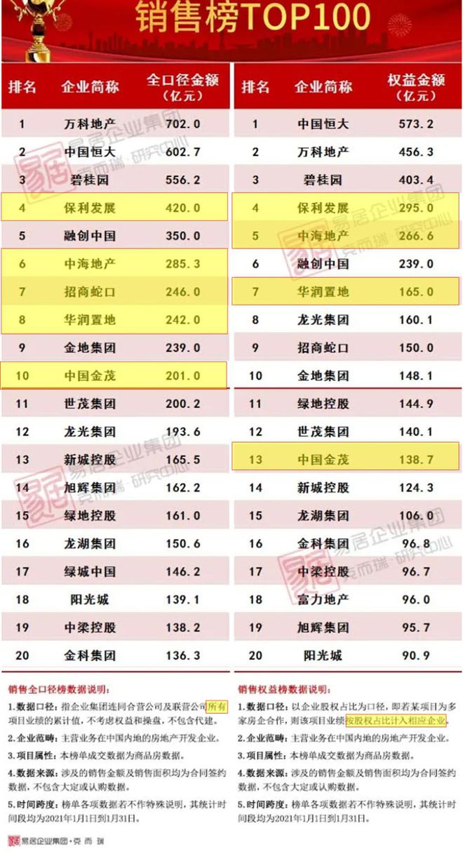 2021年1月中国房地3y体育产企业销售排行榜出炉五大央企冲进前十！(图1)
