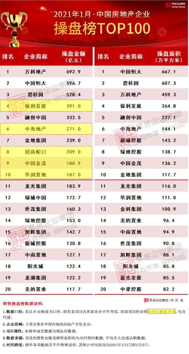 2021年1月中国房地3y体育产企业销售排行榜出炉五大央企冲进前十！(图4)