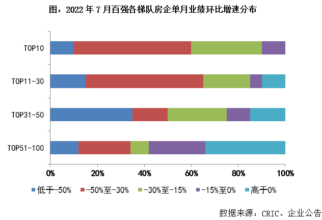 2022年1-7月中国房地产企业销售TOP100排行榜三亿体育注册登录(图2)