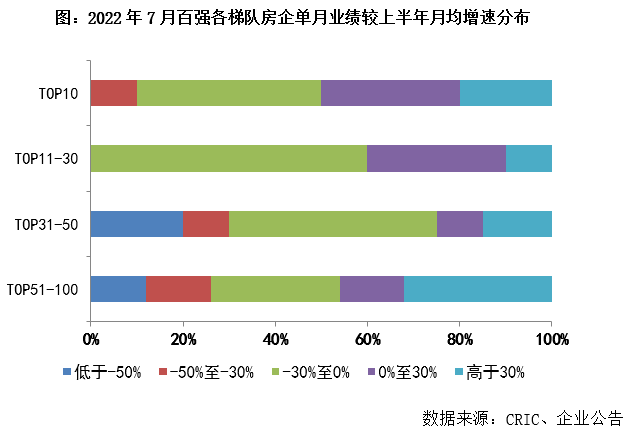 2022年1-7月中国房地产企业销售TOP100排行榜三亿体育注册登录(图3)