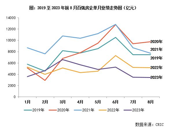 3y体育2023年1-8月中国房地产企业销售TOP100排行榜(图1)