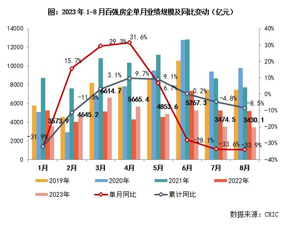 3y体育2023年1-8月中国房地产企业销售TOP100排行榜(图2)
