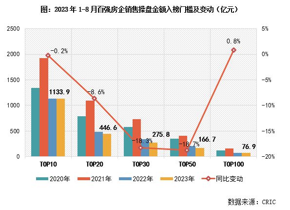 3y体育2023年1-8月中国房地产企业销售TOP100排行榜(图4)