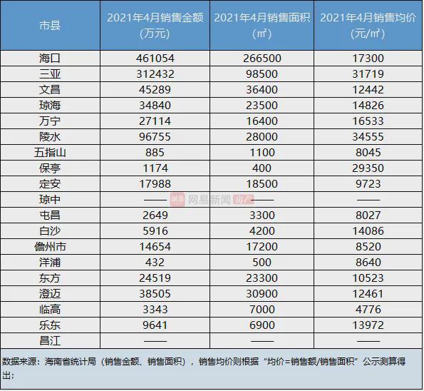 海南19市县房屋销售数据出炉：3y体育4月卖了109亿两市县均价破3万！(图1)