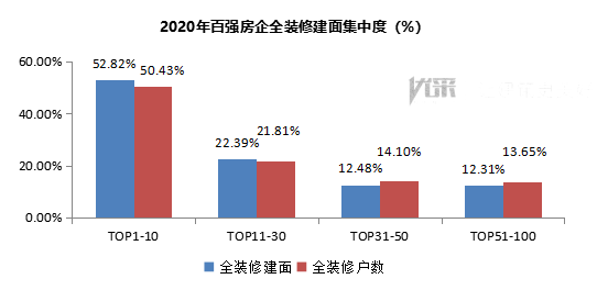 2020年中国房地产三亿体育注册登录全装修市场总结--百强房企篇(图3)