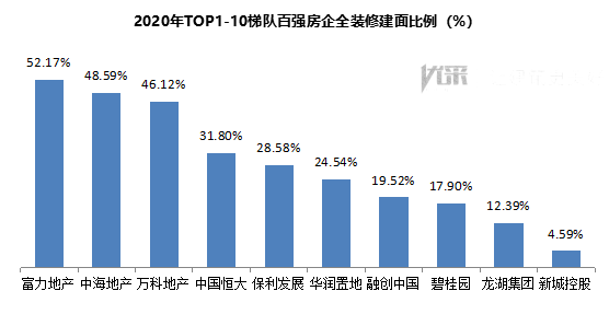 2020年中国房地产三亿体育注册登录全装修市场总结--百强房企篇(图5)