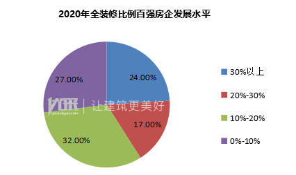 2020年中国房地产三亿体育注册登录全装修市场总结--百强房企篇(图4)