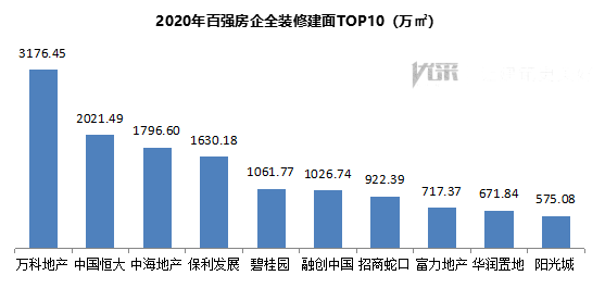 2020年中国房地产三亿体育注册登录全装修市场总结--百强房企篇(图2)