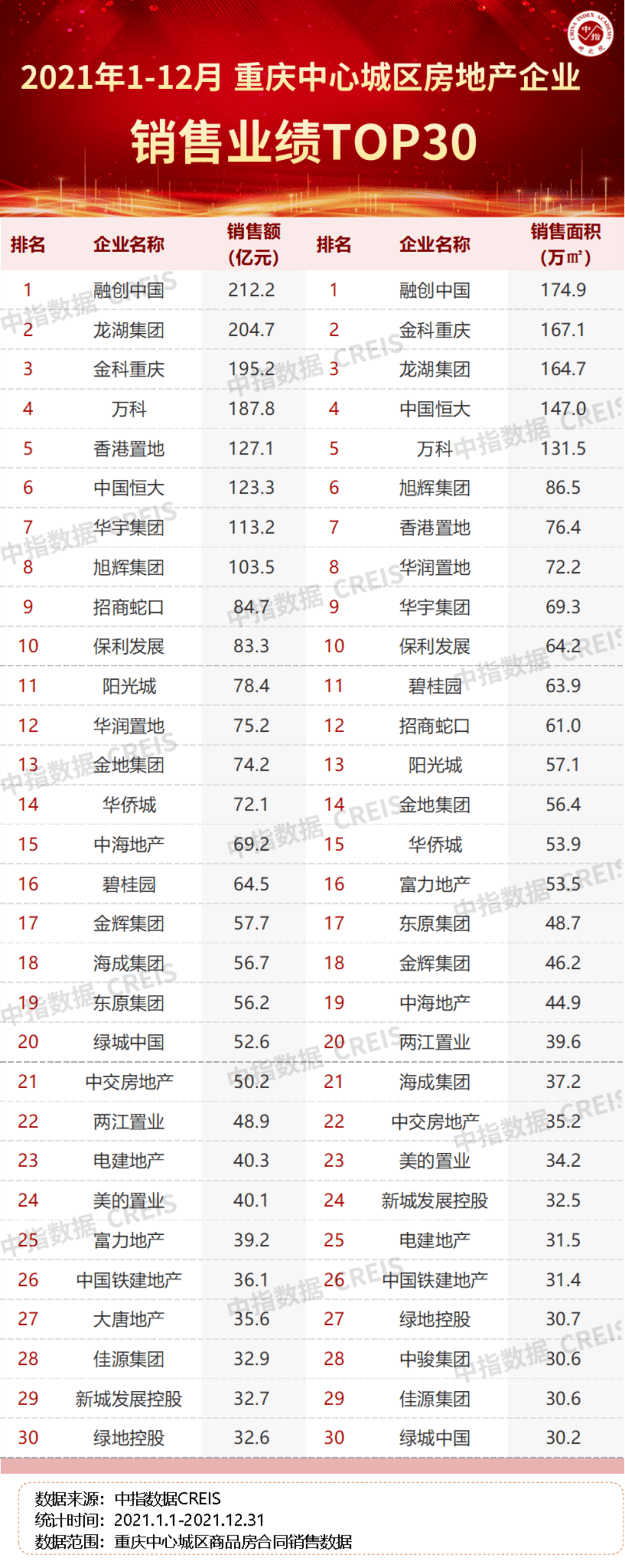 2021年重庆房地产企三亿体育手机端业销售业绩TOP30(图1)