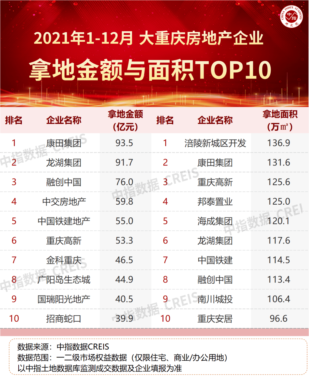2021年重庆房地产企三亿体育手机端业销售业绩TOP30(图4)