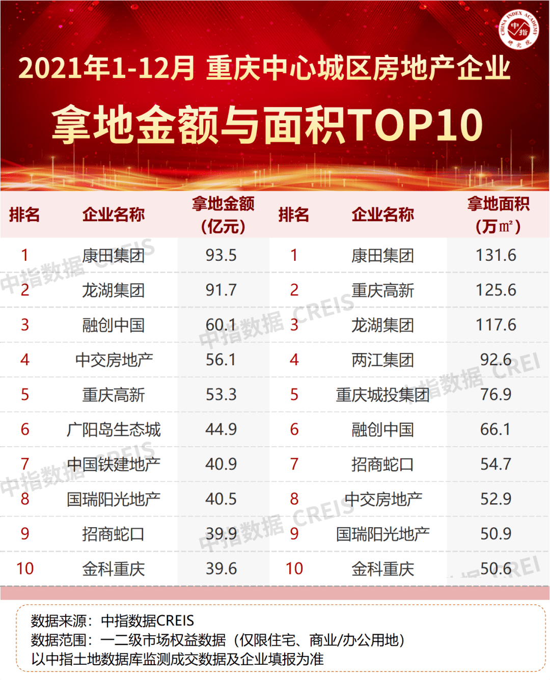 2021年重庆房地产企三亿体育手机端业销售业绩TOP30(图3)