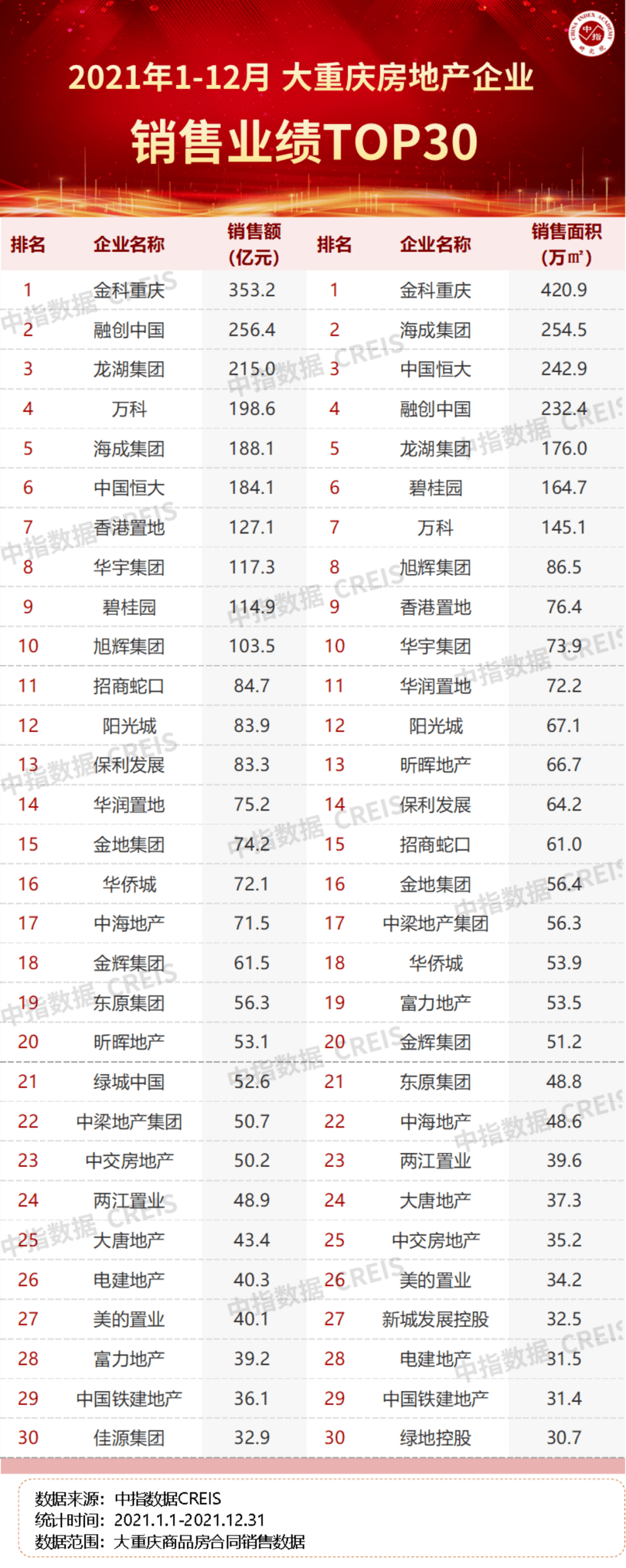 2021年重庆房地产企三亿体育手机端业销售业绩TOP30(图2)