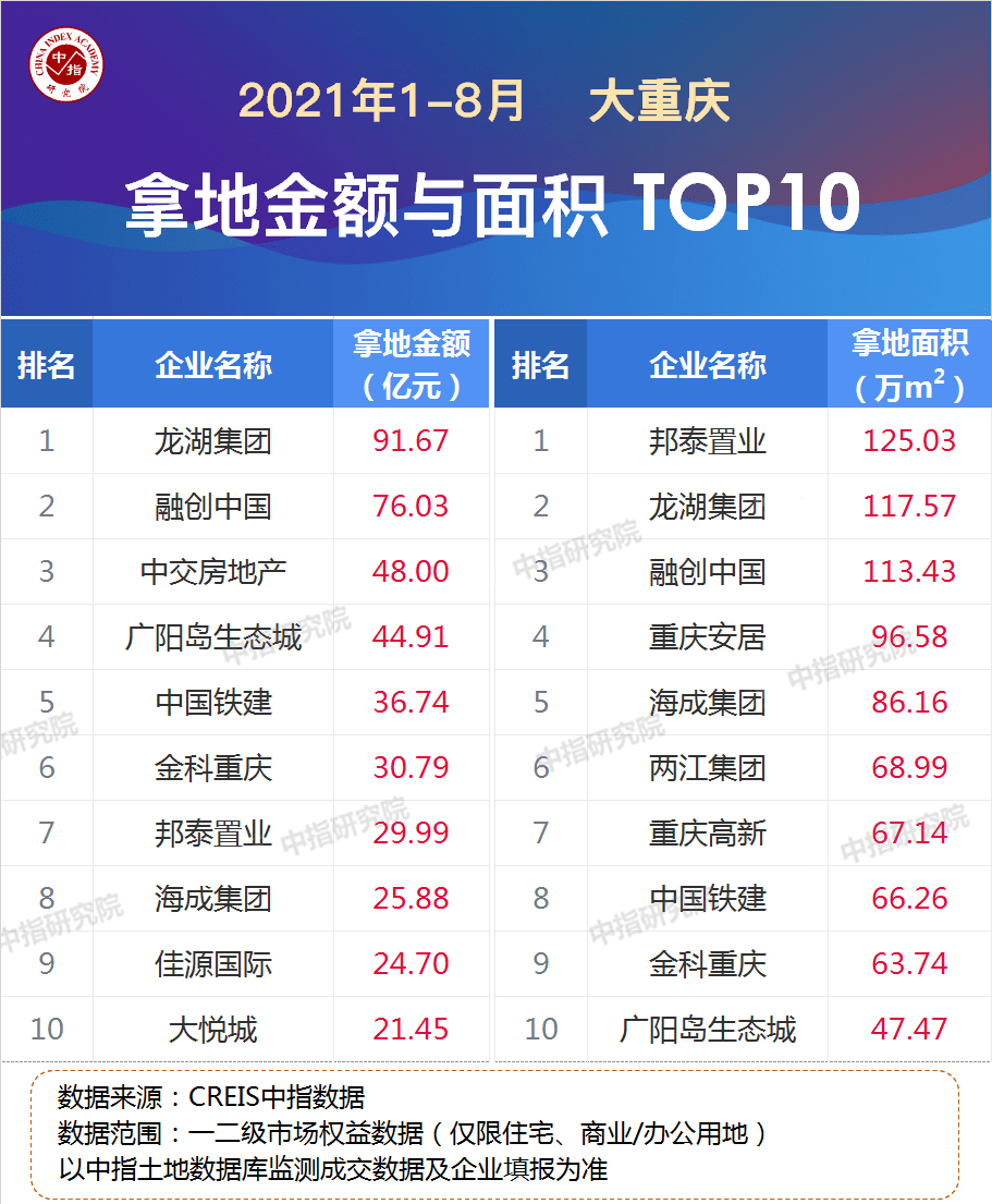 2021三亿体育手机端年1-8月重庆房地产企业销售业绩TOP20(图4)
