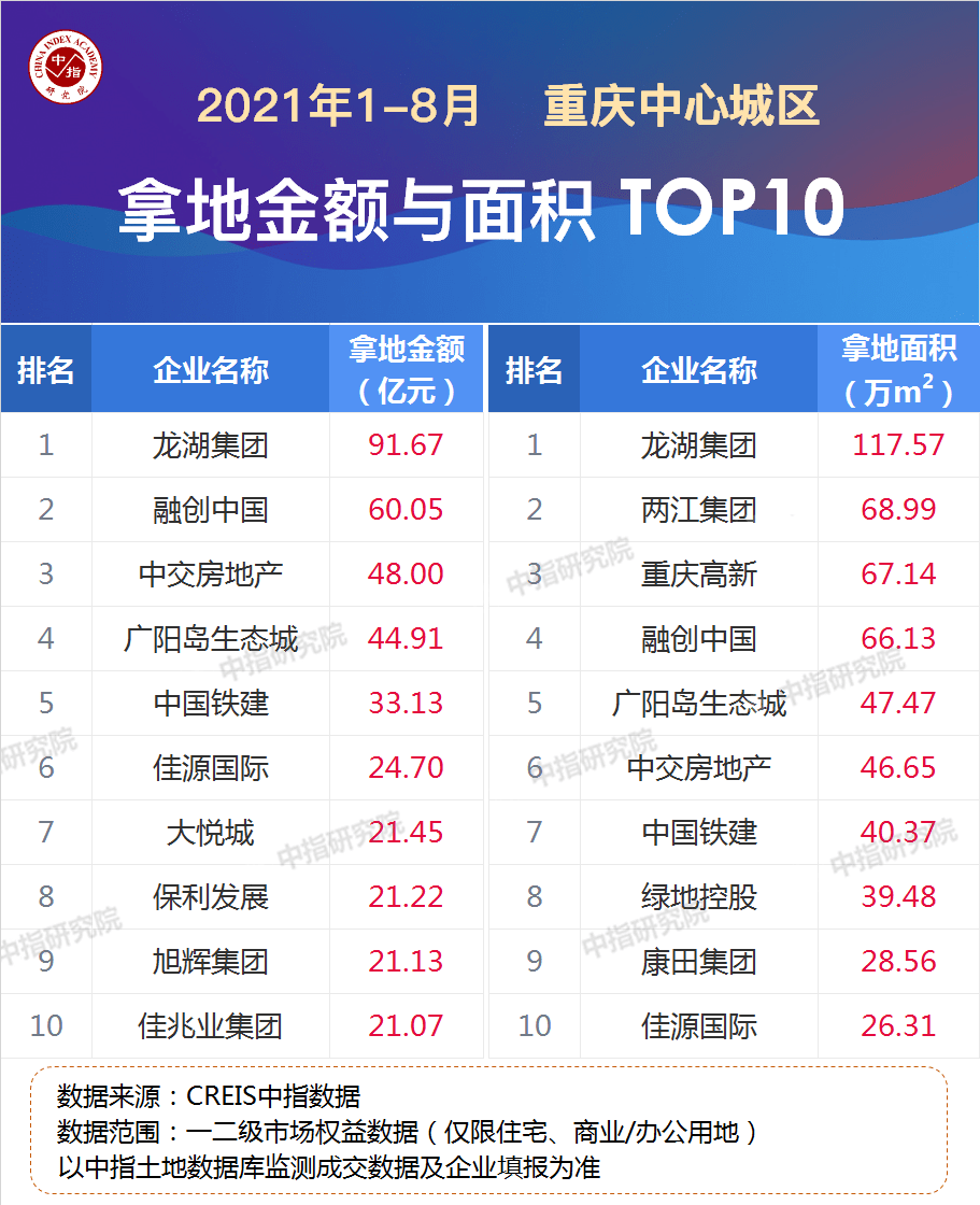 2021三亿体育手机端年1-8月重庆房地产企业销售业绩TOP20(图3)