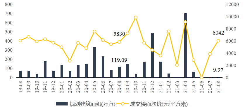 2021三亿体育手机端年1-8月重庆房地产企业销售业绩TOP20(图7)