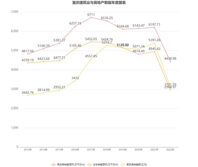 2022年重庆房地产市场数据：商品房销售额持续增长三亿体育手机端(图2)