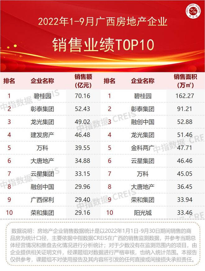 2022年1-9月广西南宁房地产企业销售业绩三亿体育注册登录TOP10(图1)
