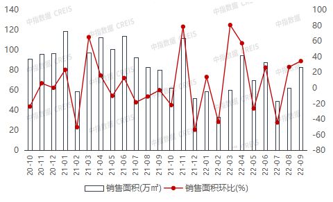2022年1-9月广西南宁房地产企业销售业绩三亿体育注册登录TOP10(图4)