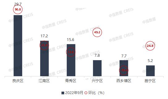 2022年1-9月广西南宁房地产企业销售业绩三亿体育注册登录TOP10(图5)