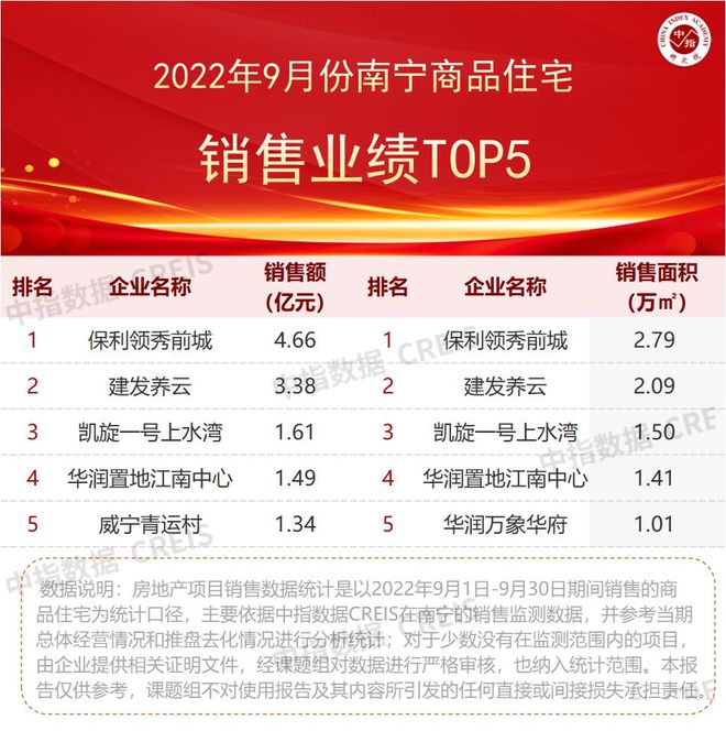 2022年1-9月广西南宁房地产企业销售业绩三亿体育注册登录TOP10(图3)