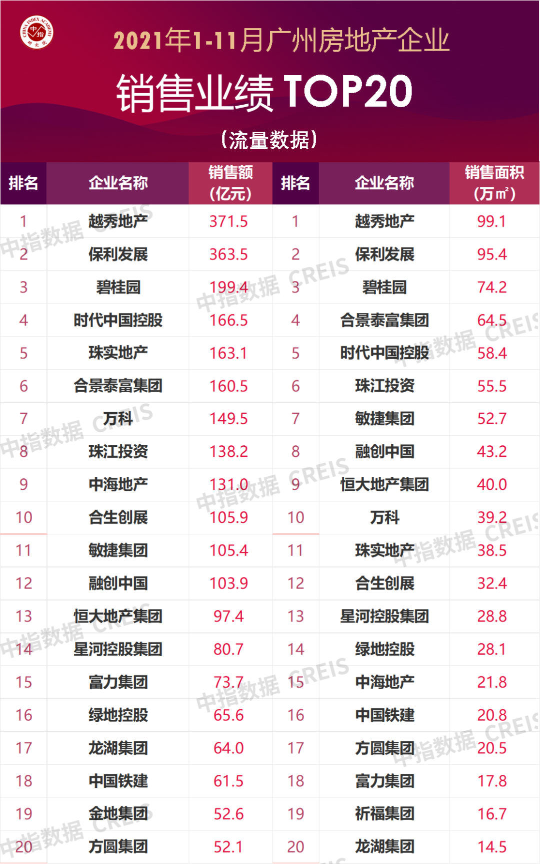 三亿体育注册登录2021年1-11月广州房地产企业销售业绩TOP20(图1)