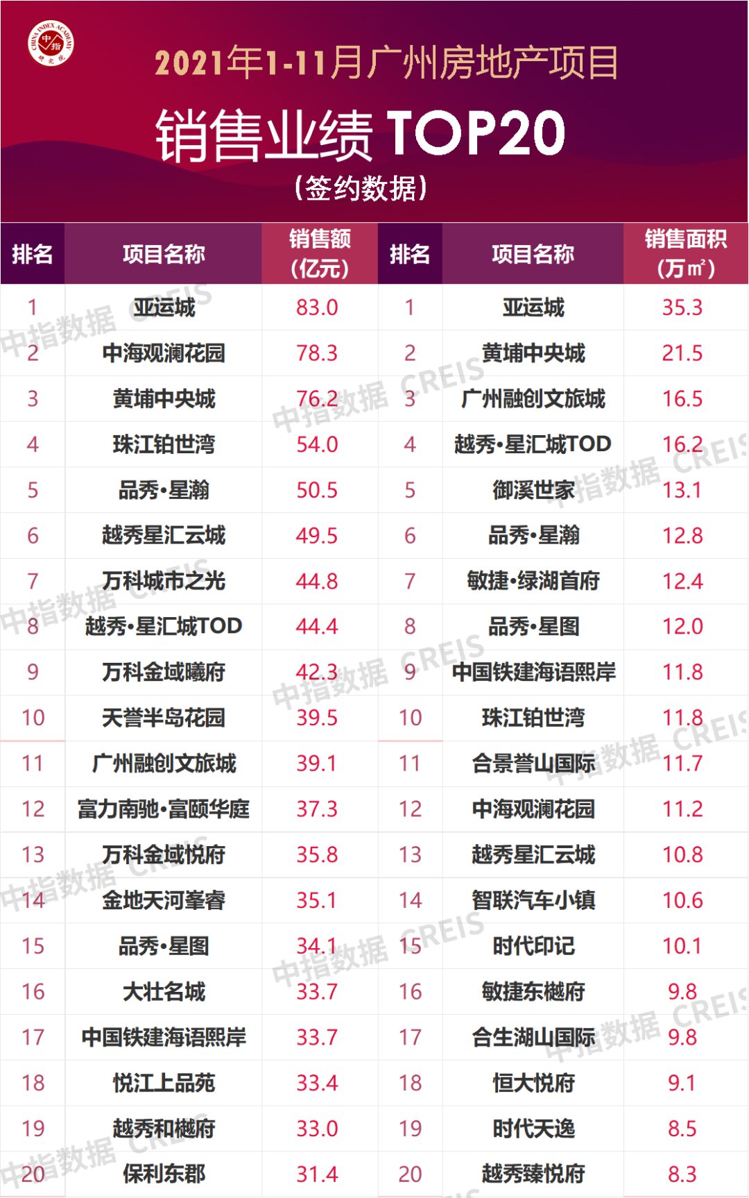 三亿体育注册登录2021年1-11月广州房地产企业销售业绩TOP20(图2)