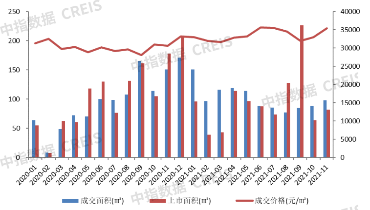 三亿体育注册登录2021年1-11月广州房地产企业销售业绩TOP20(图3)
