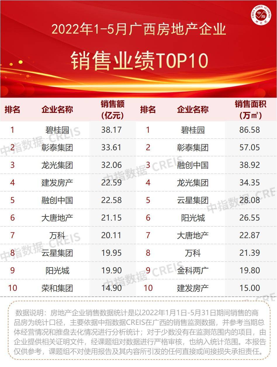 2022年1-5月广西南宁房地产3y体育企业销售业绩TOP10(图1)