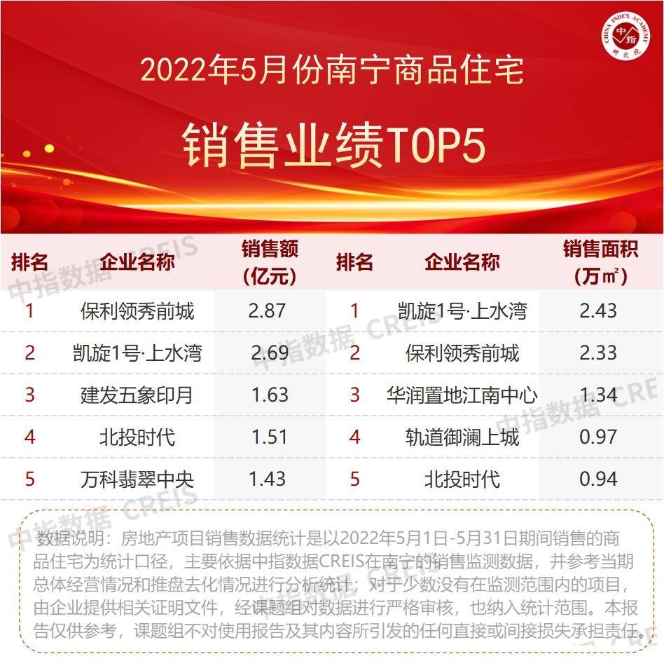 2022年1-5月广西南宁房地产3y体育企业销售业绩TOP10(图3)