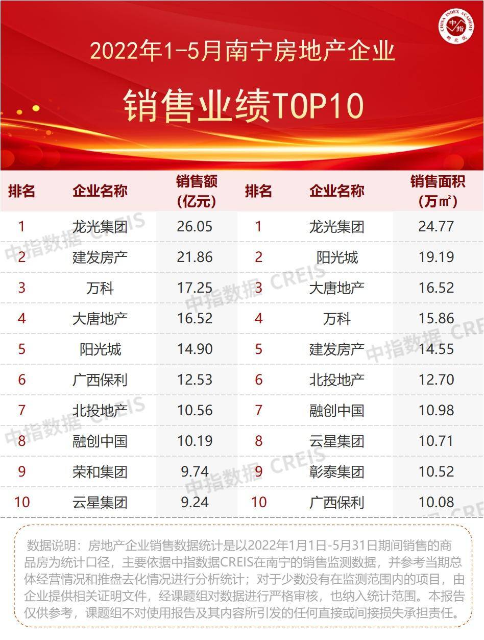 2022年1-5月广西南宁房地产3y体育企业销售业绩TOP10(图2)