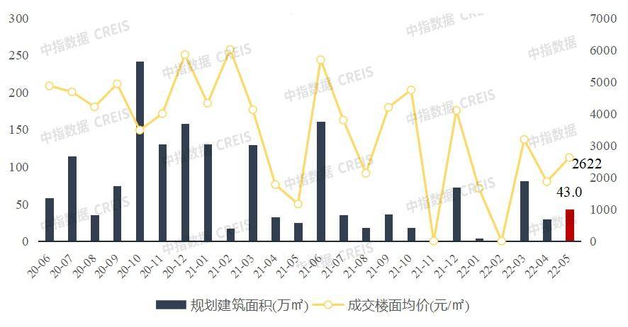 2022年1-5月广西南宁房地产3y体育企业销售业绩TOP10(图6)