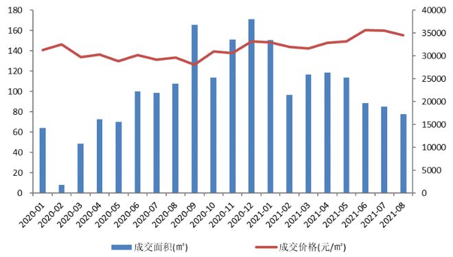 2021年1-8月广州房地产企业销售业绩TOP2三亿体育注册登录0(图3)