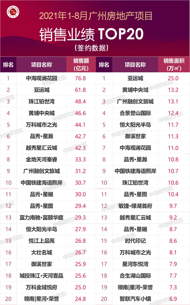 2021年1-8月广州房地产企业销售业绩TOP2三亿体育注册登录0(图2)