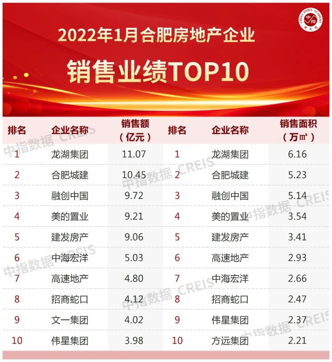 2022年1月合肥房地产企业销售业绩TOP3y体育10(图1)
