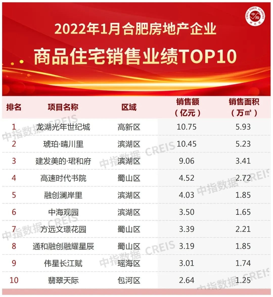 2022年1月合肥房地产企业销售业绩TOP3y体育10(图2)