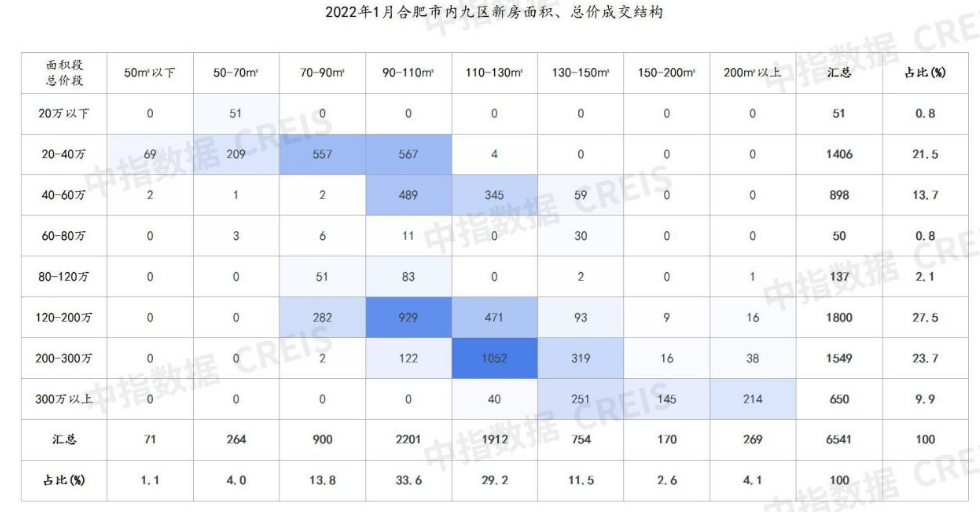 2022年1月合肥房地产企业销售业绩TOP3y体育10(图5)