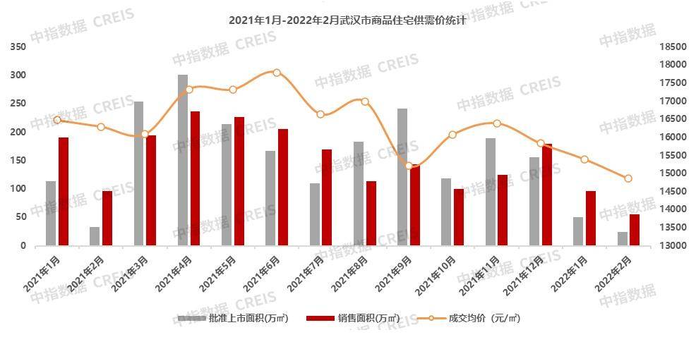三亿体育手机端2022年1-2月武汉房地产企业销售业绩TOP20(图1)
