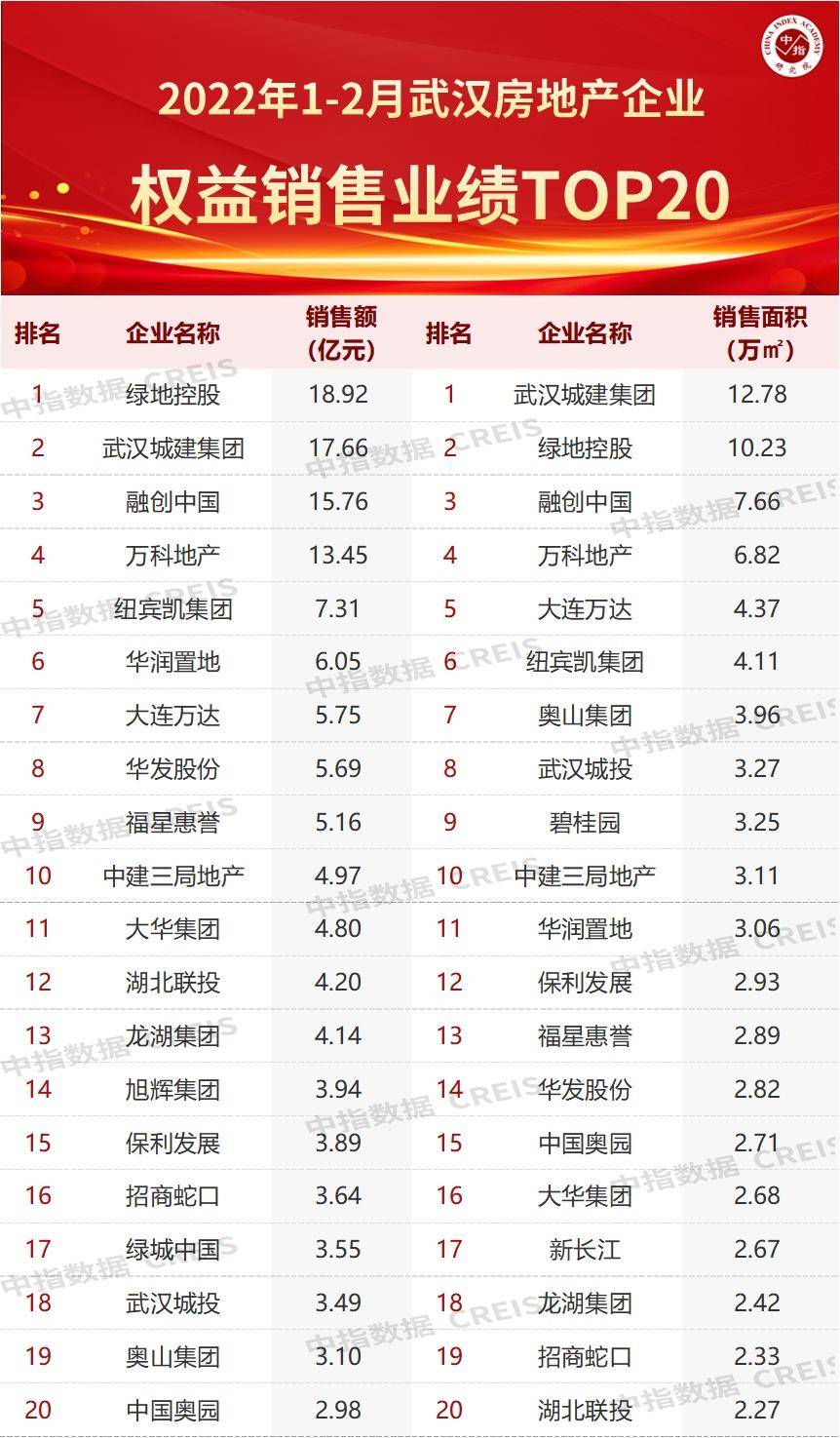 三亿体育手机端2022年1-2月武汉房地产企业销售业绩TOP20(图5)